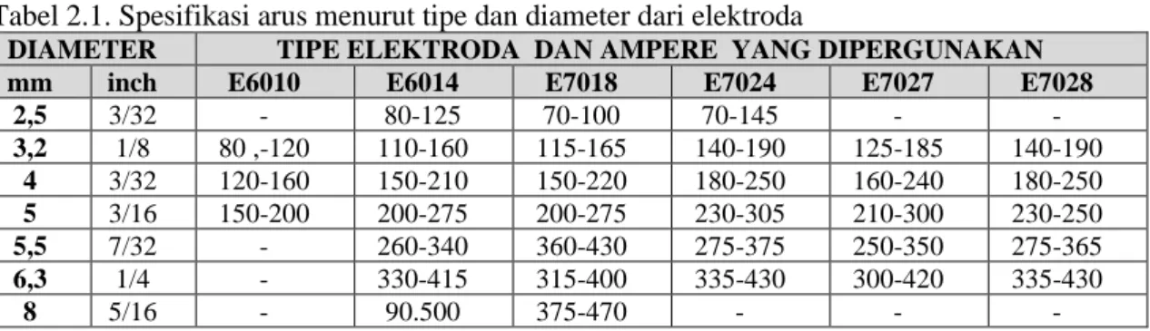 Tabel 2.1. Spesifikasi arus menurut tipe dan diameter dari elektroda  