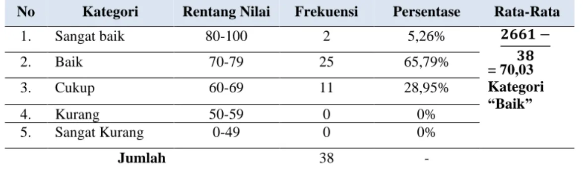 Tabel 2. Kategori Rentang Nilai Mahasiswa Siklus II 