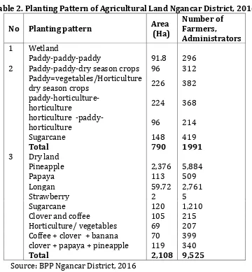 Table 2. Planting Pattern of Agricultural Land Ngancar District, 2016 