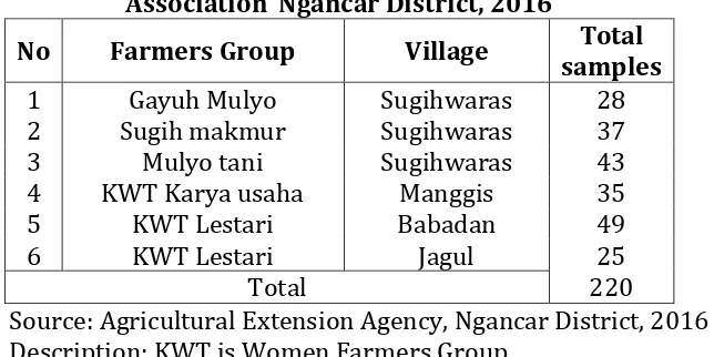 Table 2. The Amount of Pineapple Farming Samples according to Farmers Group Association  Ngancar District, 2016 