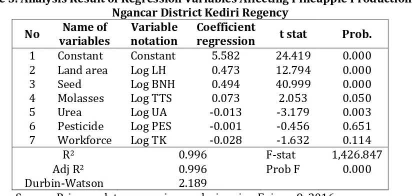 Table 3. Analysis Result of Regression Variables Affecting Pineapple Production In Ngancar District Kediri Regency 
