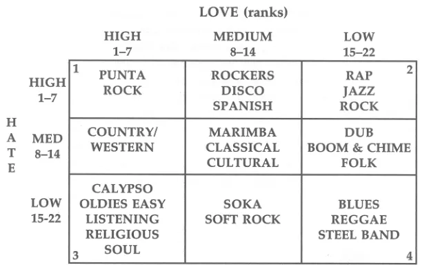 Figure 2: Matrix of Music Likes and Dislikes 