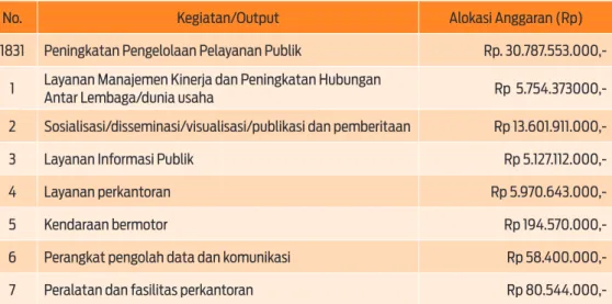 Tabel 2.3 Anggaran Pusat Komunikasi Publik Tahun 2014