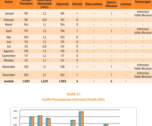 Grafik Permohonan Informasi Publik 2014