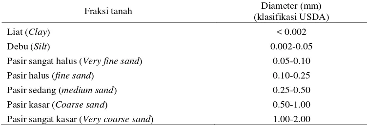Tabel 2. Klasifikasi butiran tanah berdasarkan USDA 