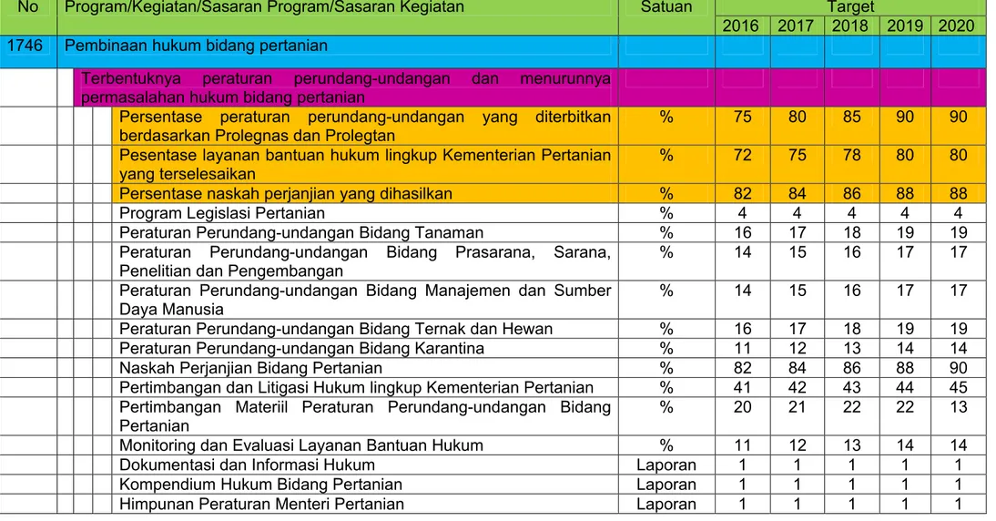 Tabel 10. Matrik Rencana Kerja Biro Hukum Tahun 2016 – 2020 