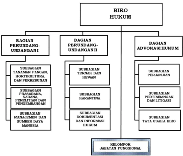 Tabel 1. Struktur Organisasi Biro  1.3. Tugas Dan Fungsi 