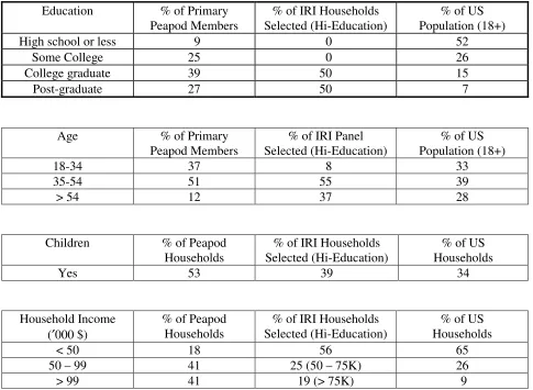 Table 1 Comparison of Sample Demographics 