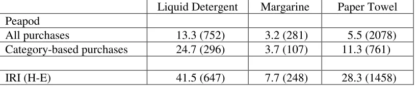 Table 2 Brand Switching Percentages 
