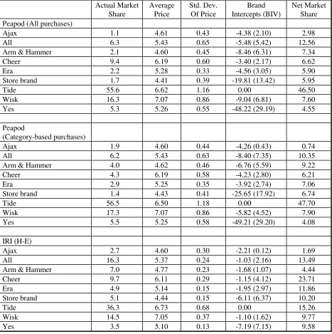 Table 4: Brand Value Analysis for Liquid Detergent 