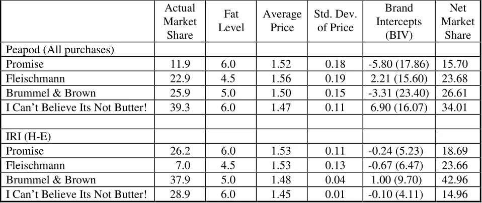 Table 6: Brand Value Analysis for Soft “Light” Margarine Spread 