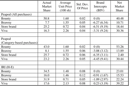 Table 8: Brand Value Analysis for Paper Towel 