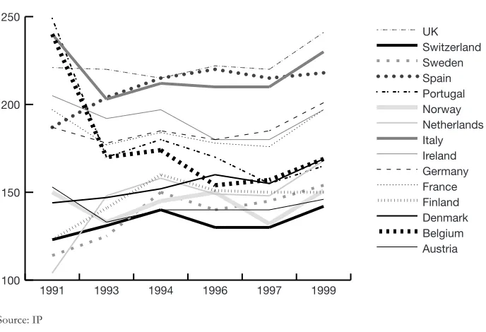 FIGURE 1   TV SETS PER 1000 IN EUROPE: CONVERGENCE