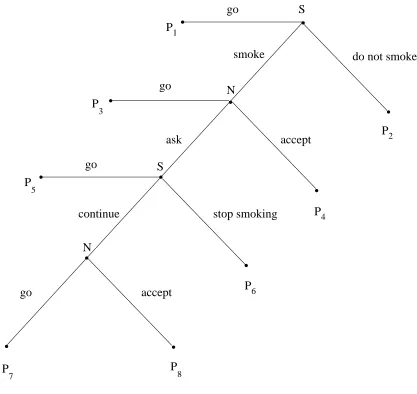 Figure 1: Game tree of Game 1 where accommodating smoking is the social norm and