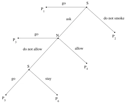 Figure 2: Game tree of Game 2 where accommodating smoking is not the social norm