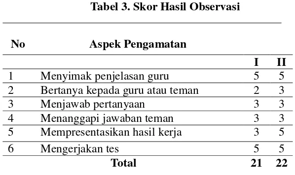 Tabel 3. Skor Hasil Observasi  