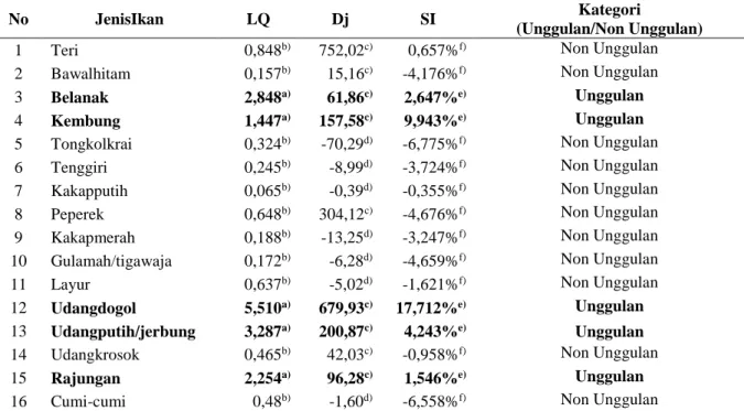 Tabel  1.  Hasil  Analisis  Location  Quotient  (LQ),  Analisis  Shift  Share  (SS)  dan  Analisis  Spesialisasi  (SI)  Komoditas Perikanan Tangkap Kabupaten Demak Tahun 2013-2017 