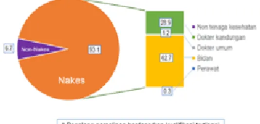 Gambar 1 Statistik Proporsi Penolong  Persalinan