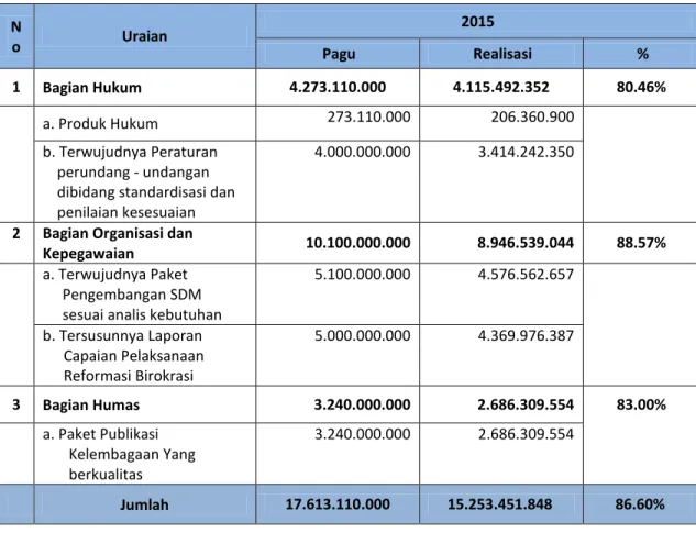 Tabel III.7  Pagu dan Realisasi Anggaran Biro HOH BSN TA. 2015  