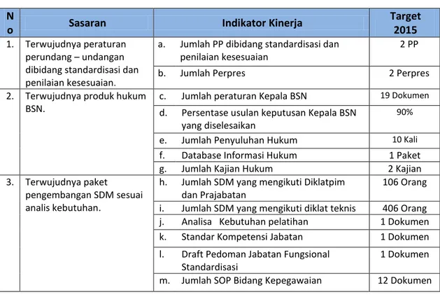 Tabel II.2   Penetapan Kinerja Biro HOH BSN Tahun  2015  N