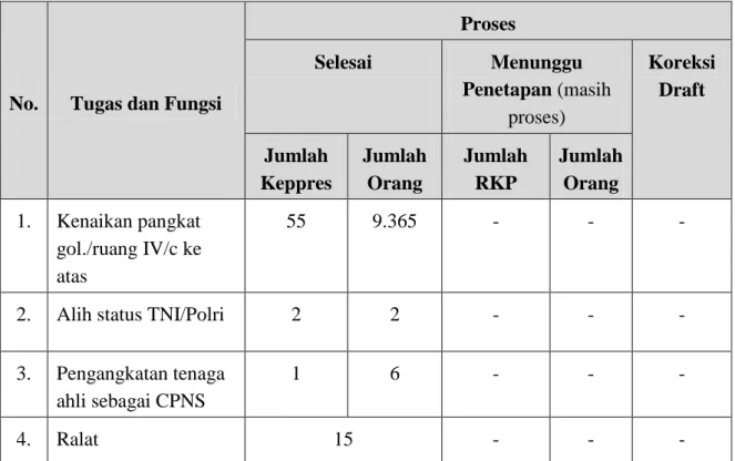 Tabel 3. Penyelesaian Keputusan Presiden   tentang Kepangkatan PNS 