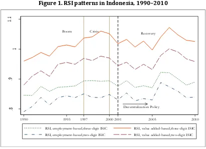 Figure 1. RSI patterns in Indonesia, 1990–2010 