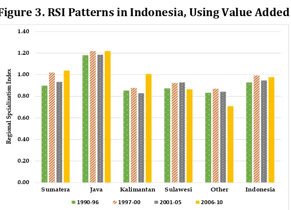 Figure 2. RSI Patterns in Indonesia, Using Employment 