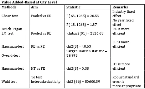 Table 6 and 7 report the regression results at the city level.9 The results seem to 