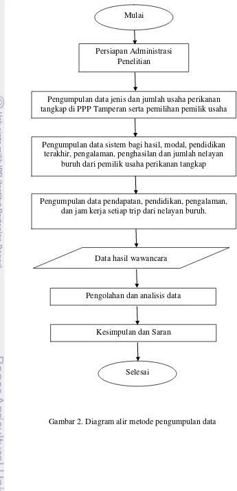 Gambar 2. Diagram alir metode pengumpulan data 