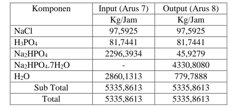 Tabel 4.5 Neraca Massa Crystallizer (CR-01)  Komponen  Input (Arus 7)  Output (Arus 8) 