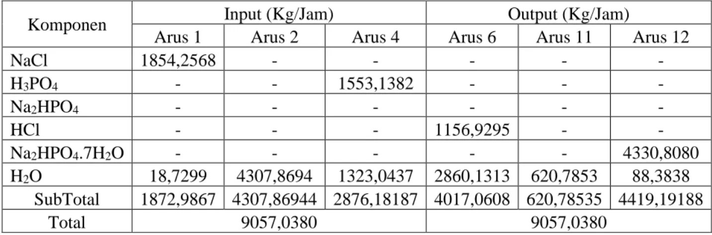 Tabel 4.8 Neraca Massa Total 