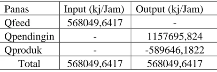 Tabel 4.15 Neraca Panas Heat Exchanger (HE-03)  Panas  Input (Kj/Jam)  Output (Kj/Jam) 