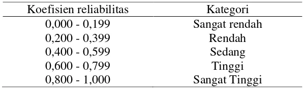 Tabel 3.2 Interprestasi Terhadap Reliabilitas 