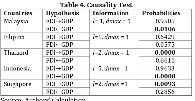 Table 4. Causality Test  
