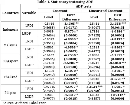 Table 1. Stationary test using ADF 