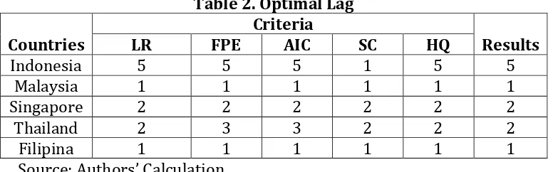 Table 2. Optimal Lag 