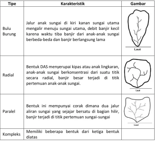 Gambar 2.5 Karakteristik Bentuk DAS  Sumber: Soewarno, 1991  2.3  Longsor 