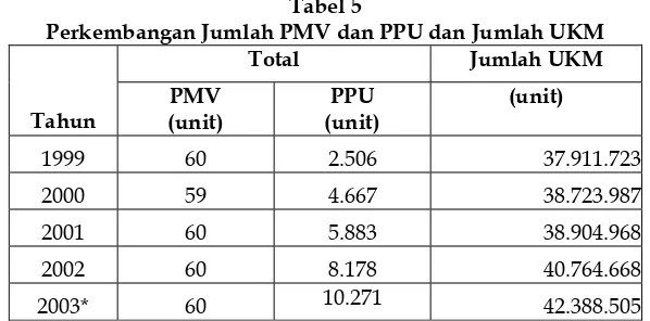 Tabel 5 Perkembangan Jumlah PMV dan PPU dan Jumlah UKM 