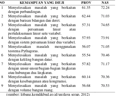 Tabel 1.1 Serapan Hasil UN Matematika di Jawa Tengah Tahun 2012 