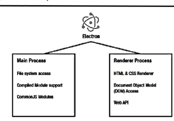 Gambar 2.  ElectronJS process responsibility Walaupun  kedua  proses  tesebut  tepisah  dan  terisolasi, namun keduanya bisa saling berkomikasi  mengunakan  IpcMain   dan  IpcRenderer   (lihat  Gbr