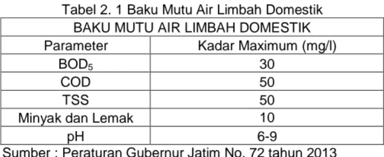 Tabel 2. 1 Baku Mutu Air Limbah Domestik  BAKU MUTU AIR LIMBAH DOMESTIK 