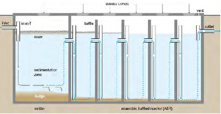 Gambar 2. 1  Anaerobic Baffled Reactor  Sumber: Tilley, 2014 