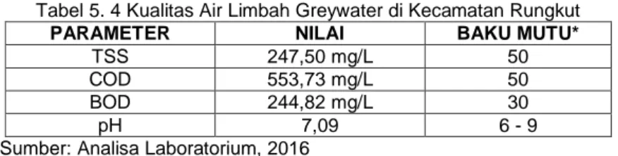 Tabel 5. 4 Kualitas Air Limbah Greywater di Kecamatan Rungkut 