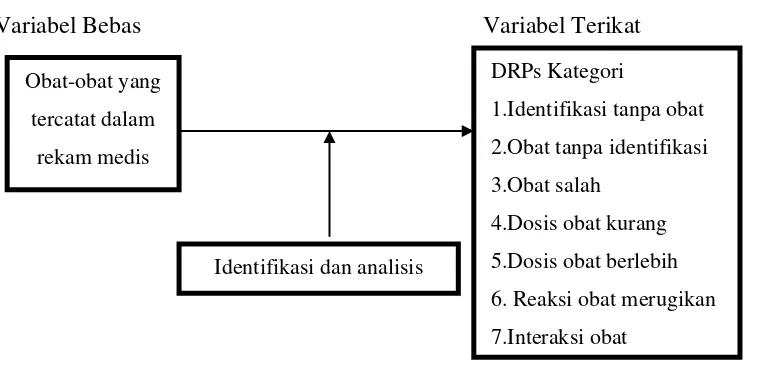 Gambar 1.1 Skema hubungan variabel bebas dan variabel terikat 