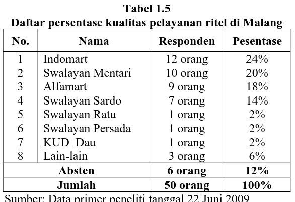 Tabel 1.5 Daftar persentase kualitas pelayanan ritel di Malang 