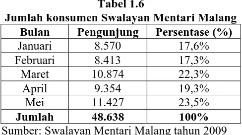 Tabel 1.6 Jumlah konsumen Swalayan Mentari Malang 