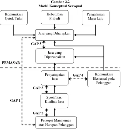 Gambar 2.2 Model Konseptual Servqual 