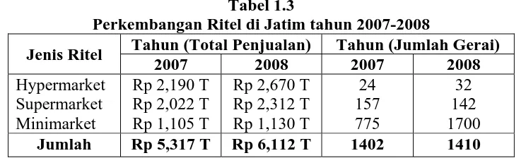 Tabel 1.3 Perkembangan Ritel di Jatim tahun 2007-2008
