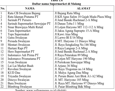 Tabel 1.4 Daftar nama Supermarket di Malang 