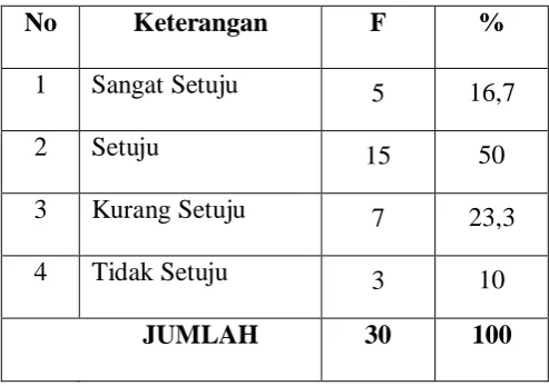 Tabel 14: Memilih Blackberry karena tampilannya yang modis dan stylis 
